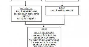 SƠ ĐỒ TỔ CHỨC KHOA NGOẠI